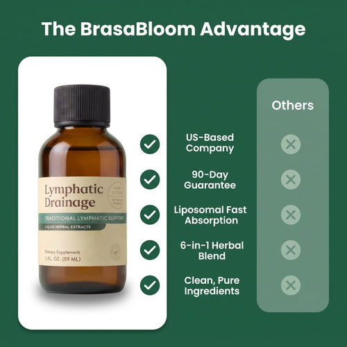2× BrasaBloom Lymphatic Drainage — Extra Bottles